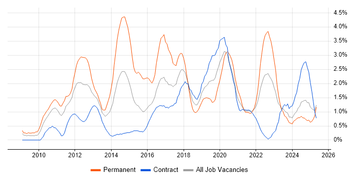 Job vacancy trend for Android in Newcastle upon Tyne Job vacancy trend for Android in Newcastle upon Tyne