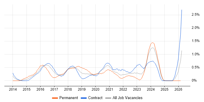 Angular Developer job vacancy trend in Newcastle upon Tyne