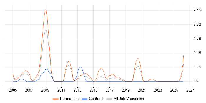 Animation job vacancy trend in Newcastle upon Tyne