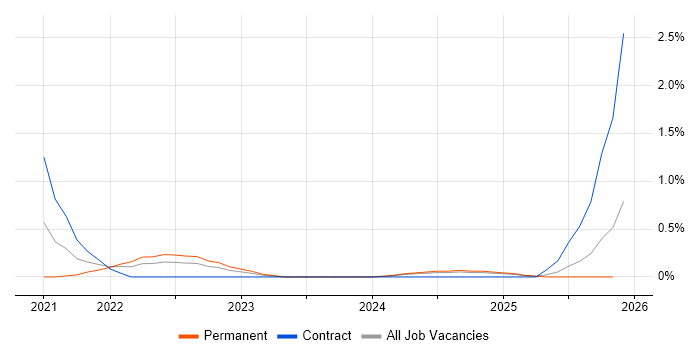 Anomaly Detection job vacancy trend in Newcastle upon Tyne