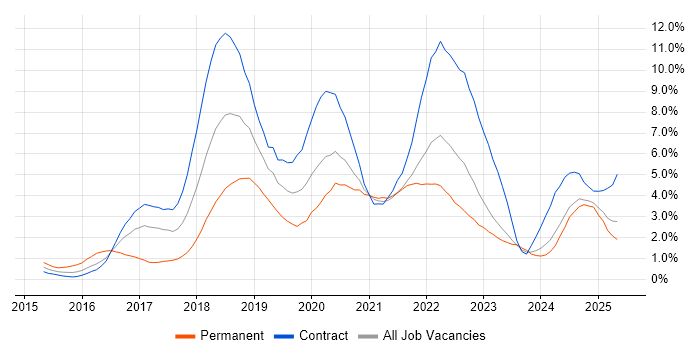 Job vacancy trend for Ansible in Newcastle upon Tyne Job vacancy trend for Ansible in Newcastle upon Tyne