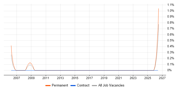 ANSYS job vacancy trend in Newcastle upon Tyne