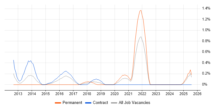 Job vacancy trend for Anti-Money Laundering in Newcastle upon Tyne