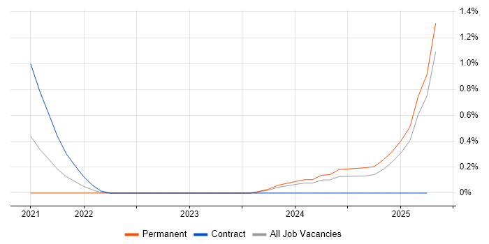 Job vacancy trend for Apache Airflow in Newcastle upon Tyne Job vacancy trend for Apache Airflow in Newcastle upon Tyne