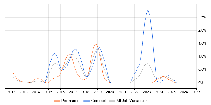 Apache Cassandra job vacancy trend in Newcastle upon Tyne