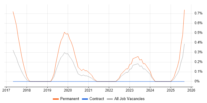 Apache Cordova job vacancy trend in Newcastle upon Tyne