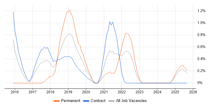 Apache Hive job vacancy trend in Newcastle upon Tyne Apache Hive job vacancy trend in Newcastle upon Tyne