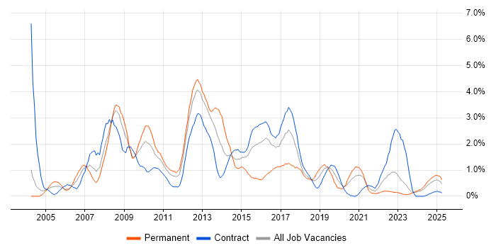 Job vacancy trend for Apache in Newcastle upon Tyne Job vacancy trend for Apache in Newcastle upon Tyne