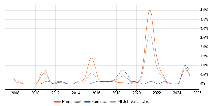 Job vacancy trend for API Development in Newcastle upon Tyne