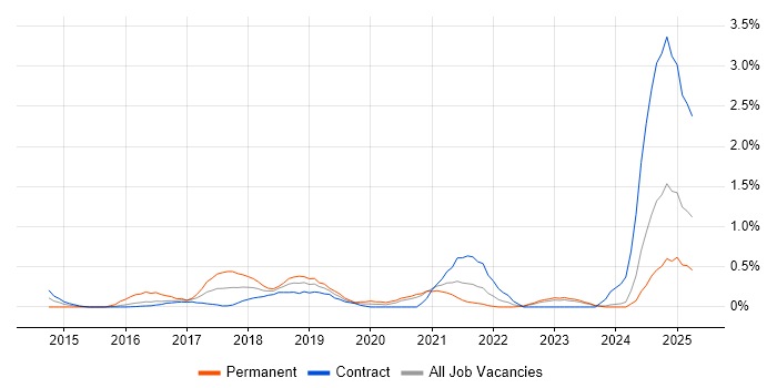 Job vacancy trend for API Integration in Newcastle upon Tyne