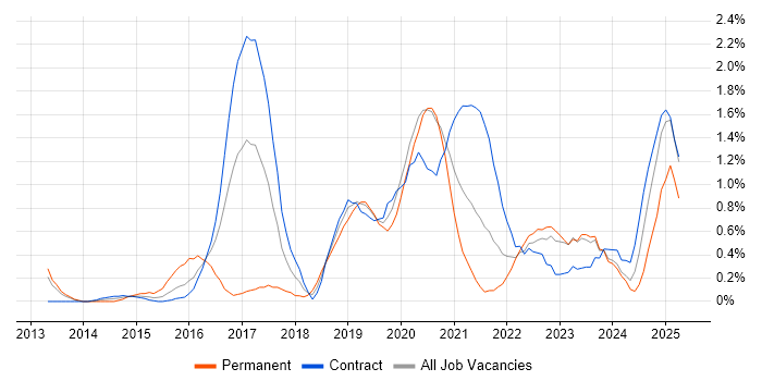 Job vacancy trend for API Testing in Newcastle upon Tyne Job vacancy trend for API Testing in Newcastle upon Tyne