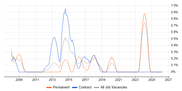 APMP job vacancy trend in Newcastle upon Tyne
