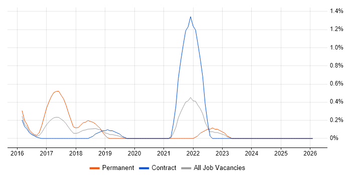 AppDynamics job vacancy trend in Newcastle upon Tyne