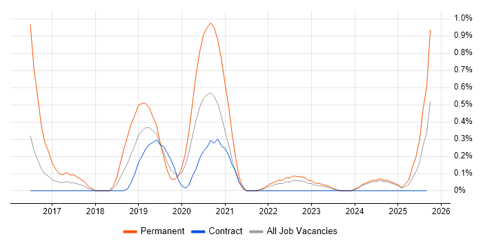 Appium job vacancy trend in Newcastle upon Tyne