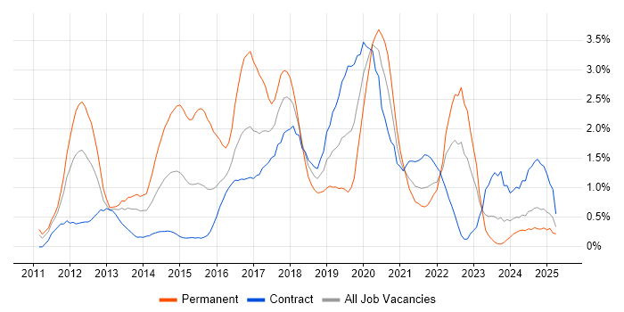 Job vacancy trend for Apple iOS in Newcastle upon Tyne