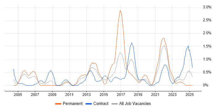 Job vacancy trend for Apple in Newcastle upon Tyne Job vacancy trend for Apple in Newcastle upon Tyne