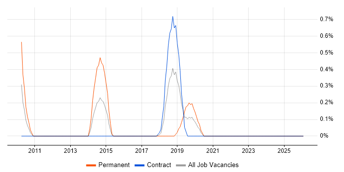 Application Performance Monitoring job vacancy trend in Newcastle upon Tyne