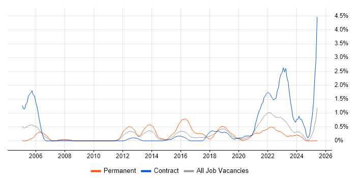 Job vacancy trend for Application Security in Newcastle upon Tyne