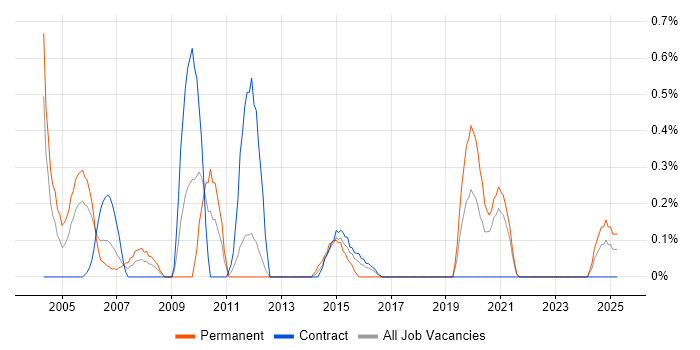 Job vacancy trend for Applications Development Manager in Newcastle upon Tyne