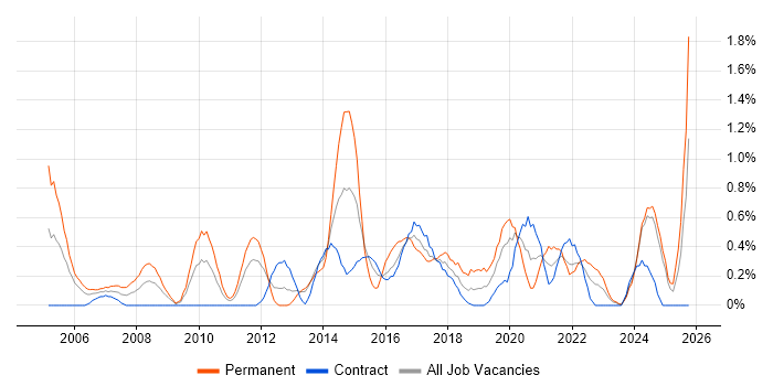 Applications Engineer job vacancy trend in Newcastle upon Tyne Applications Engineer job vacancy trend in Newcastle upon Tyne