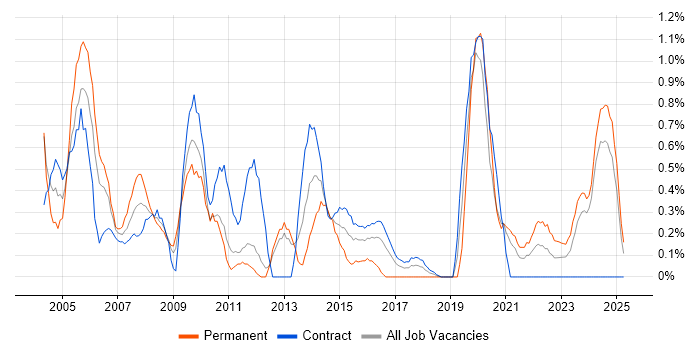 Job vacancy trend for Applications Manager in Newcastle upon Tyne Job vacancy trend for Applications Manager in Newcastle upon Tyne