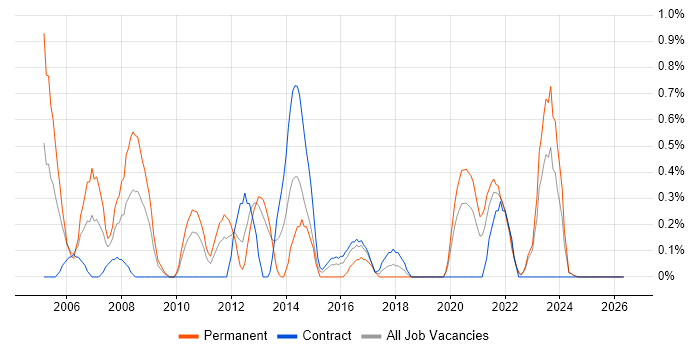 Applications Specialist job vacancy trend in Newcastle upon Tyne