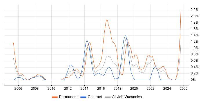 Job vacancy trend for Applications Support Analyst in Newcastle upon Tyne