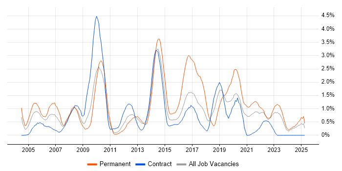 Job vacancy trend for Applications Support in Newcastle upon Tyne