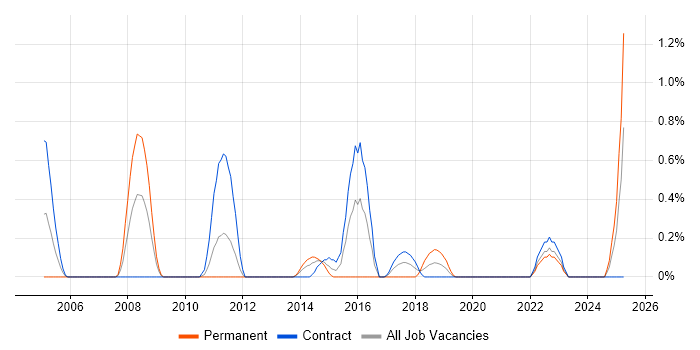 Job vacancy trend for ArcGIS in Newcastle upon Tyne
