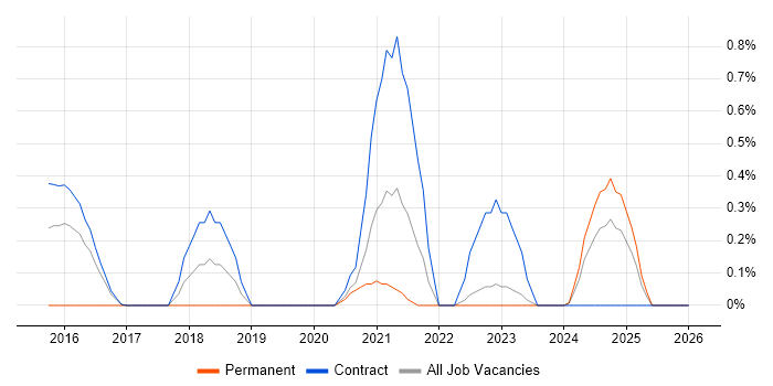 ArchiMate job vacancy trend in Newcastle upon Tyne