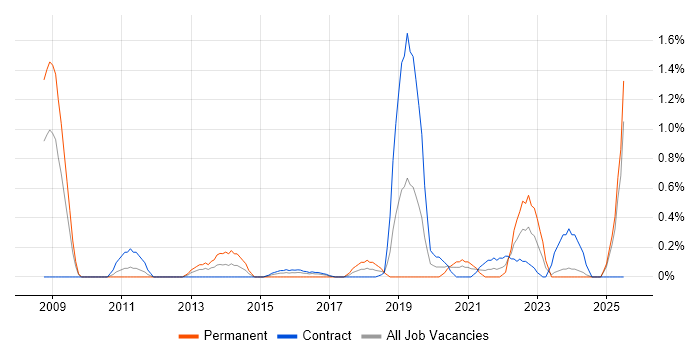 Job vacancy trend for Architecture Governance in Newcastle upon Tyne