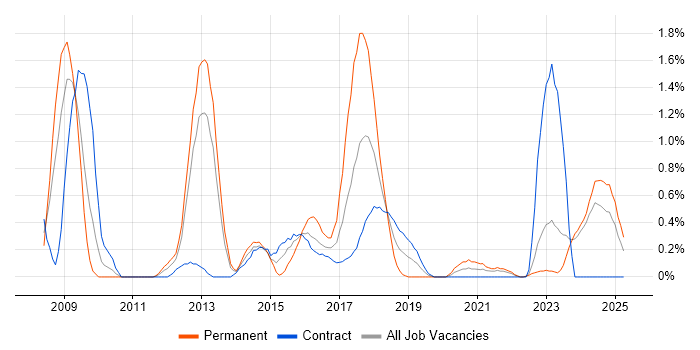 Job vacancy trend for Architecture Roadmap in Newcastle upon Tyne Job vacancy trend for Architecture Roadmap in Newcastle upon Tyne