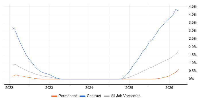 Argo job vacancy trend in Newcastle upon Tyne
