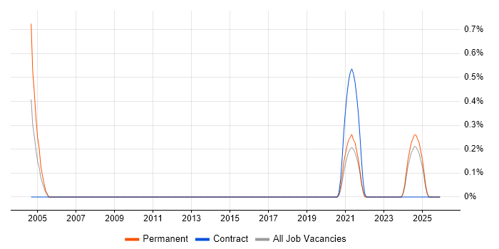 Arista job vacancy trend in Newcastle upon Tyne