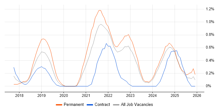 ARM Templates job vacancy trend in Newcastle upon Tyne