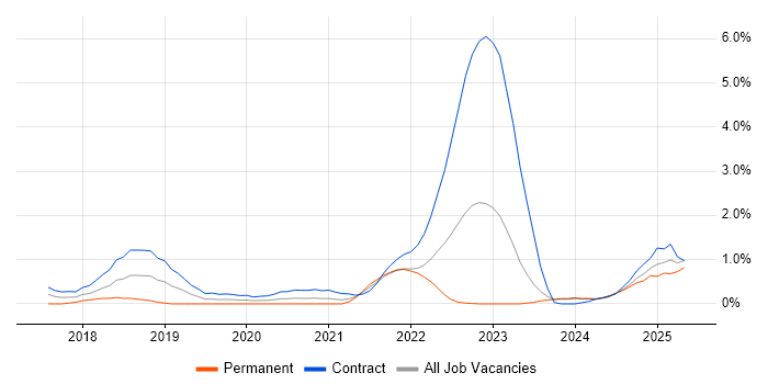 Job vacancy trend for Artifactory in Newcastle upon Tyne Job vacancy trend for Artifactory in Newcastle upon Tyne