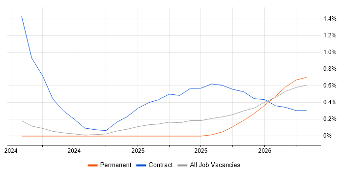 Artificial Intelligence Engineer job vacancy trend in Newcastle upon Tyne