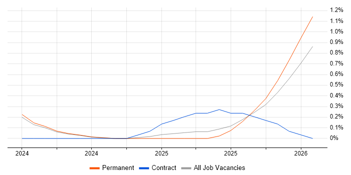 Artificial Intelligence Engineering job vacancy trend in Newcastle upon Tyne