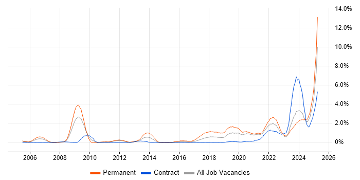 Job vacancy trend for Artificial Intelligence in Newcastle upon Tyne Job vacancy trend for Artificial Intelligence in Newcastle upon Tyne
