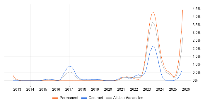 Aruba job vacancy trend in Newcastle upon Tyne