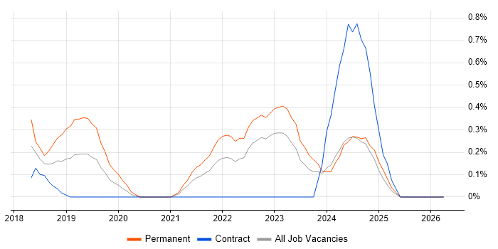 ASP.NET Core job vacancy trend in Newcastle upon Tyne