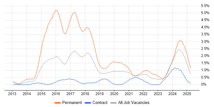 Job vacancy trend for ASP.NET Web API in Newcastle upon Tyne Job vacancy trend for ASP.NET Web API in Newcastle upon Tyne
