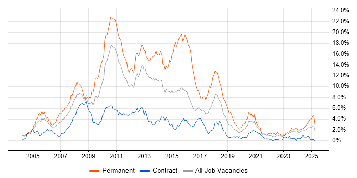 Job vacancy trend for ASP.NET in Newcastle upon Tyne Job vacancy trend for ASP.NET in Newcastle upon Tyne