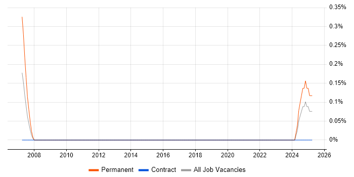 Job vacancy trend for Associate Consultant in Newcastle upon Tyne