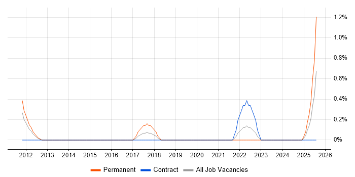 Job vacancy trend for Asterisk PBX in Newcastle upon Tyne