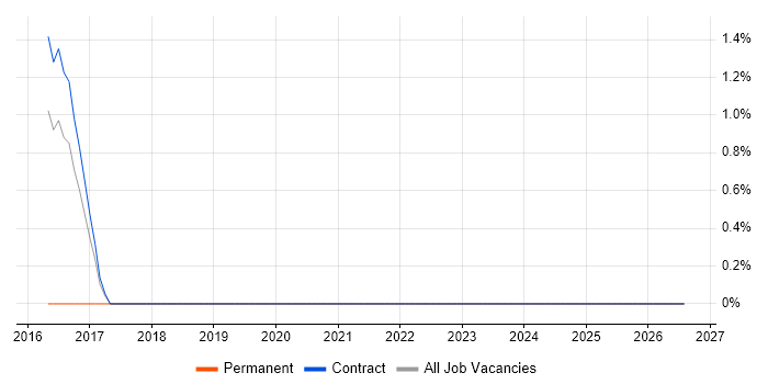 Asynchronous Programming job vacancy trend in Newcastle upon Tyne