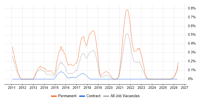 Atlassian Bamboo job vacancy trend in Newcastle upon Tyne