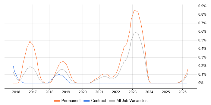 Augmented Reality job vacancy trend in Newcastle upon Tyne