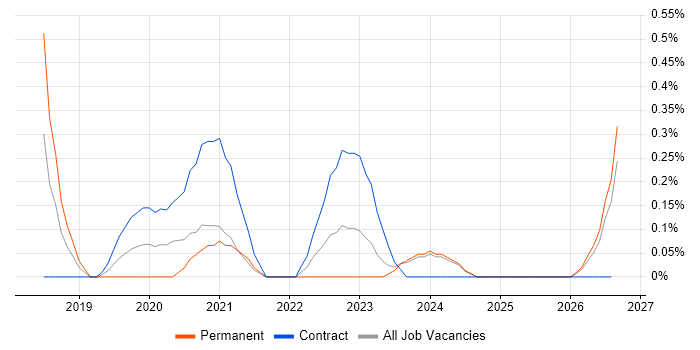 Auto-Scaling job vacancy trend in Newcastle upon Tyne