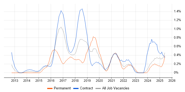 Job vacancy trend for Automation Engineer in Newcastle upon Tyne Job vacancy trend for Automation Engineer in Newcastle upon Tyne
